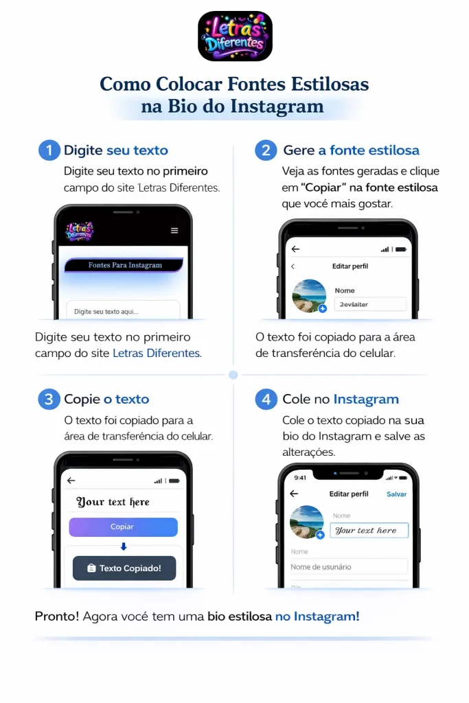 Tutorial passo a passo mostrando como usar fontes estilizadas do site Letras Diferentes no Instagram: 1. Escreva o texto, 2. Gere a fonte, 3. Copie, 4. Cole na bio do Instagram, com visualização do site e celular